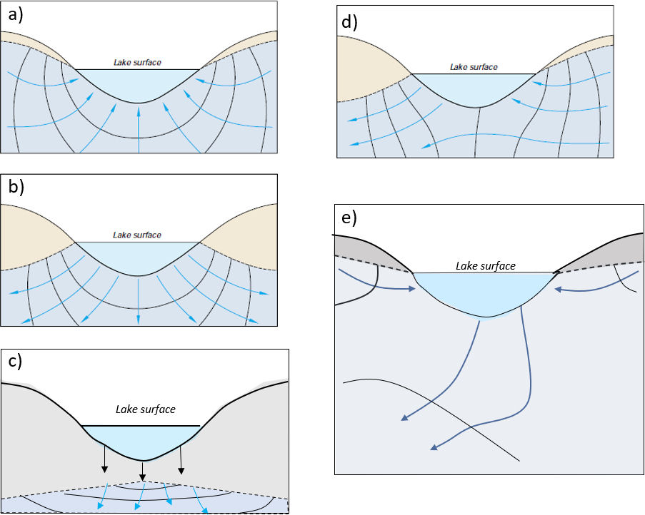 Conceptual cross sections of lake-groundwater exchange