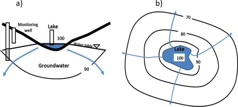 Cross section and map view of influent lake exchange