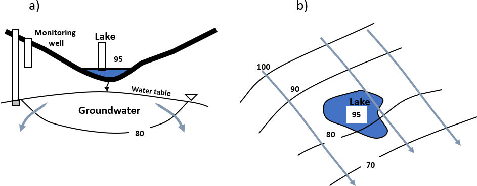 Cross section and map view of influent lake exchange with the lake perched above the water table