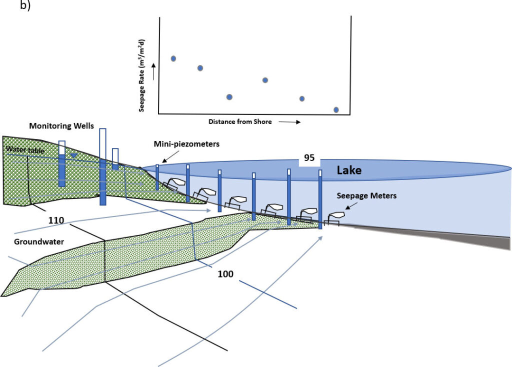 Schematic cross section of a lake shoreline instrumented to characterize exchange