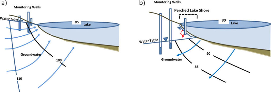 Schematic of a lake transitioning between an effluent lake and influent lake