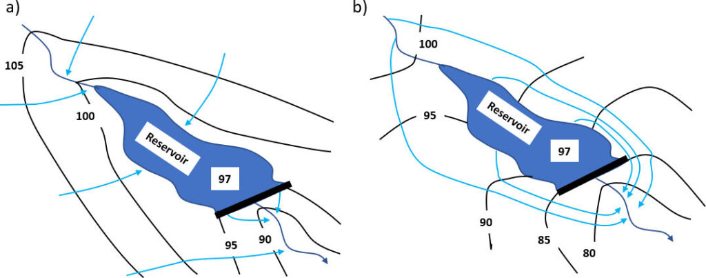 Conceptual model of groundwater flow and heads associated with a reservoir and dam