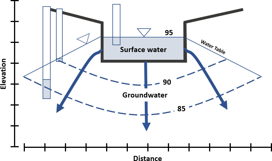 Figure showing conceptual model of influent conditions under steady-state, isotropic and homogeneous conditions