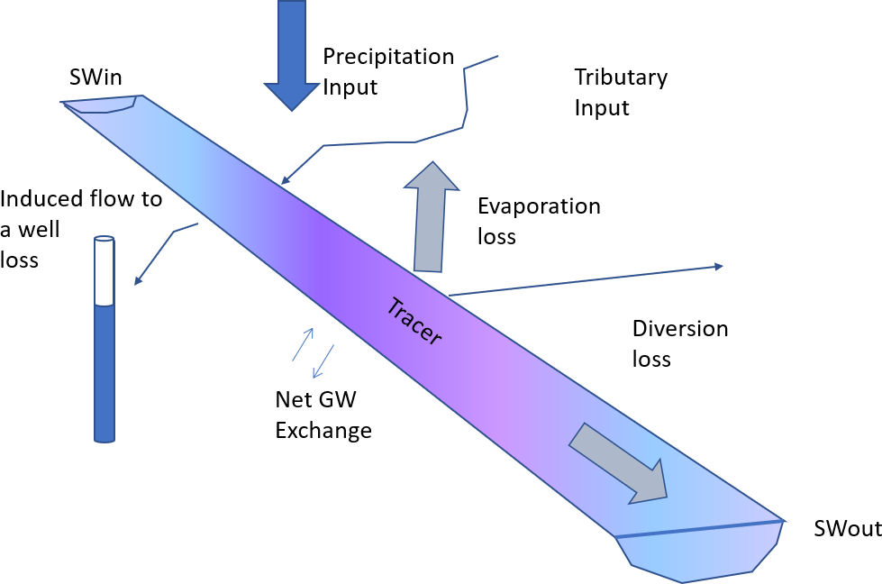 Schematic of a river reach used for a synoptic survey and a tracer test