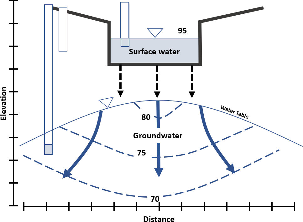 Figure showing conceptual model of influent conditions under steady-state isotropic and homogeneous conditions