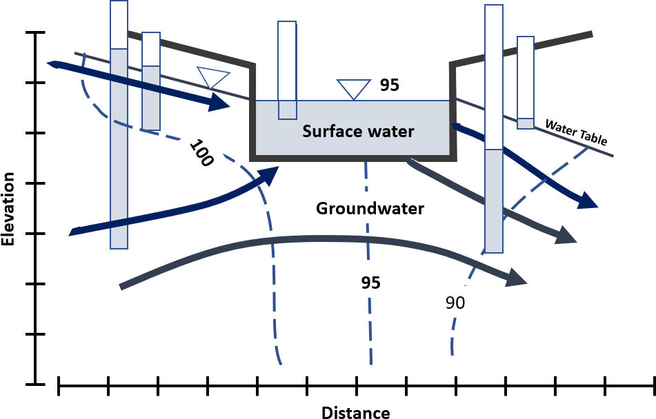 Figure showing conceptual model of flow-through conditions under steady-state, isotropic and homogeneous conditions