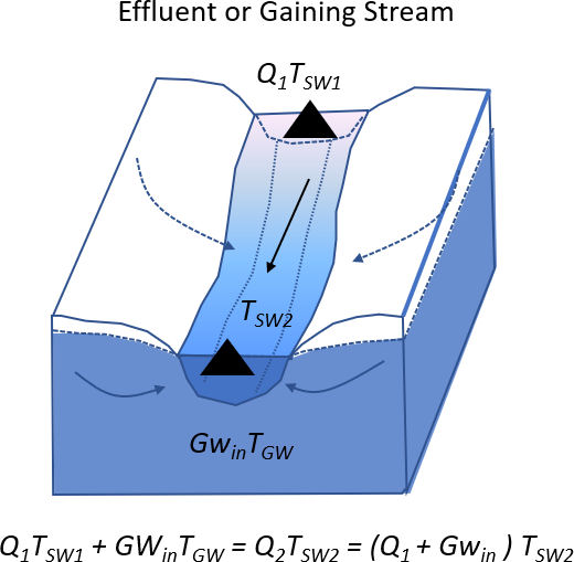 Figure showing the use of a change in main-stream channel temperature to estimate exchange in an effluent stream reach