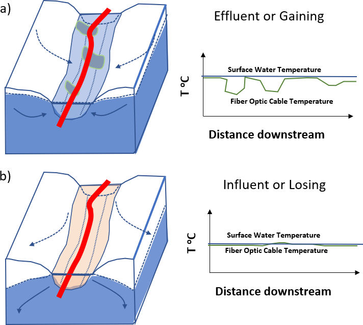 Figure showing fiber-optic distributed-temperature sensor deployed in a stream and hypothetical results