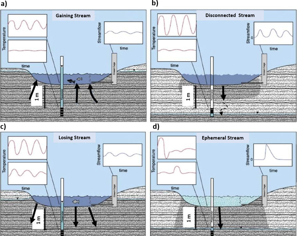 Figures showing aily temperature trends for a surface-water feature and associated underlying groundwater