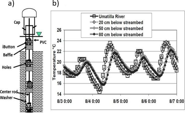 Figure showing use of self-contained iButton temperature instruments to record temperatures