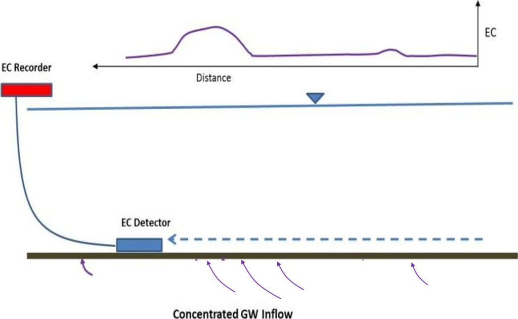 Figure showing the use of a weighted electrical conductivity probe