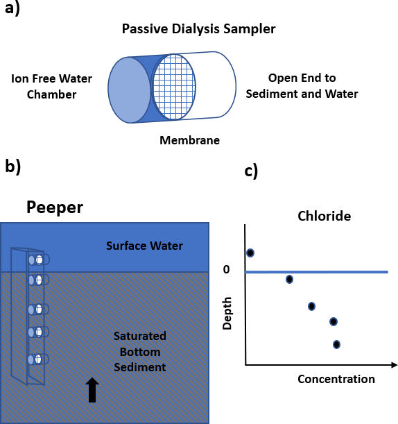 Figure showing a passive dialysis sampler