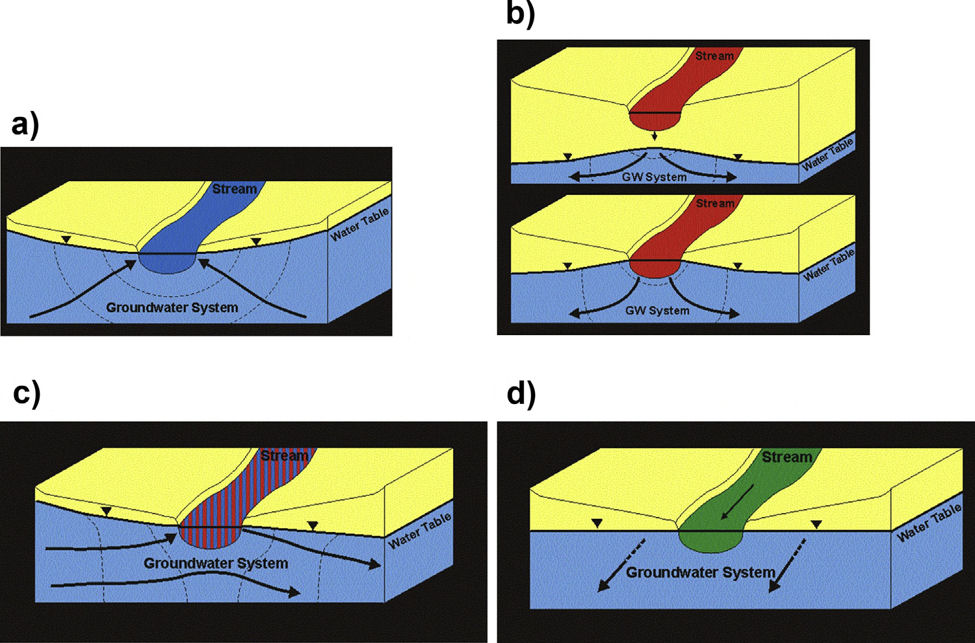 Conceptual models of groundwater stream exchange