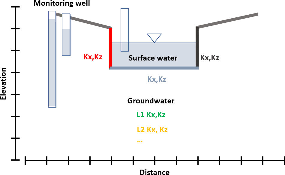 Figure to illustrate the exchange process for streams, lakes, and wetlands at various scales.