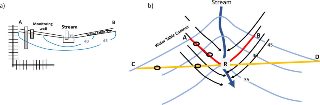 Cross section and map view of a stream