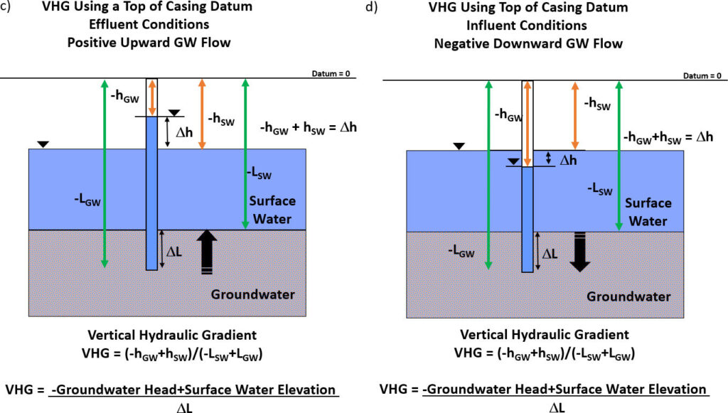 Figure showing measurement of vertical hydraulic gradient