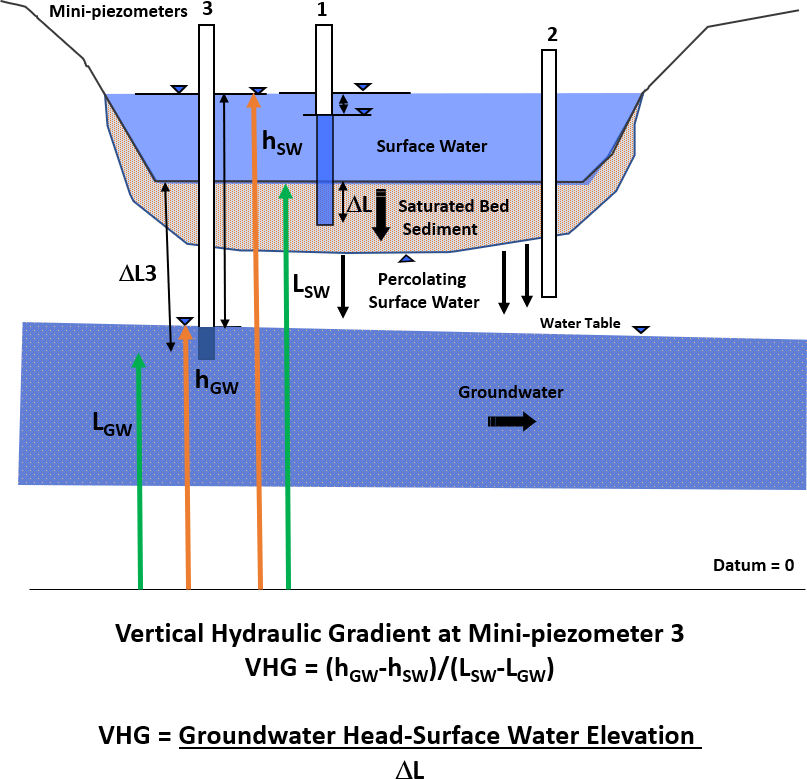 Figure showing mini-piezometers installed in an influent surface-water feature