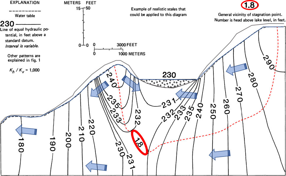 Figure showing cross section of groundwater flow in a topography with hills and a lake.
