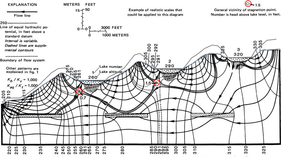 Figure showing cross section of groundwater flow in a topography with hills and lakes