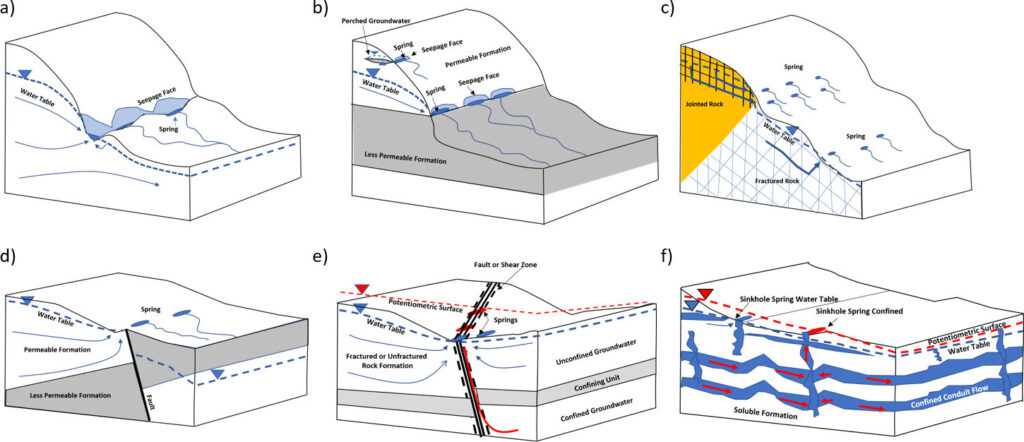 Figure showing various conceptual models of springs