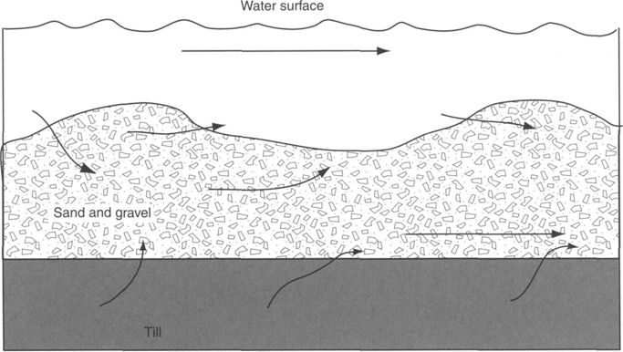 Conceptual model suggesting why shallow instrumentation measured losing conditions where stream water infiltrated into the unconsolidated sediments