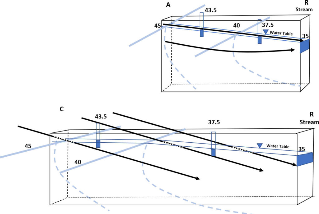 Equpotential lines and flow lines in cross sections A-R and C-R of Exercise 1