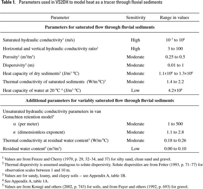 Table showing model parameters