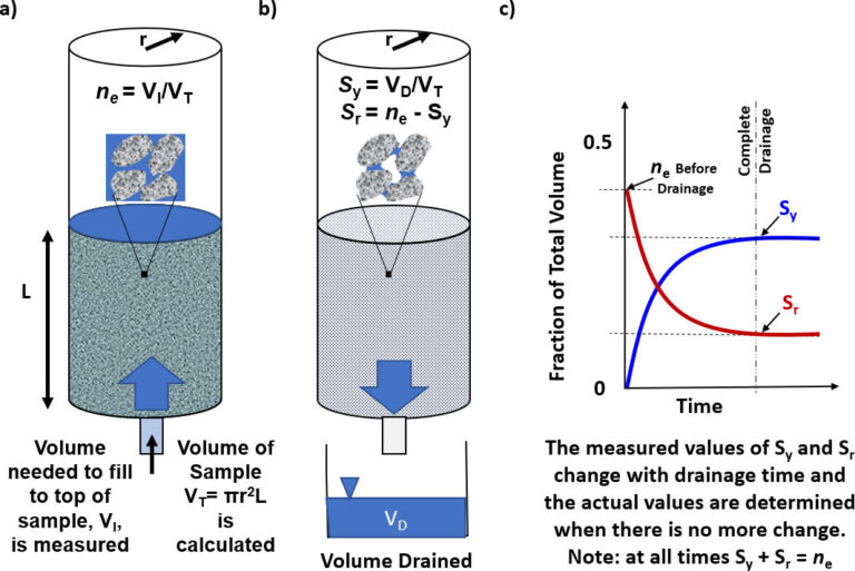 3.6 Specific Yield and Specific Retention Hydrogeologic Properties of