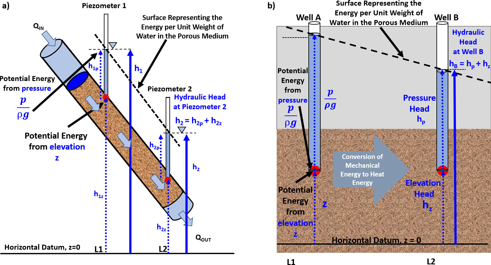 4.2 Hydraulic Head Hydrogeologic Properties of Earth Materials and