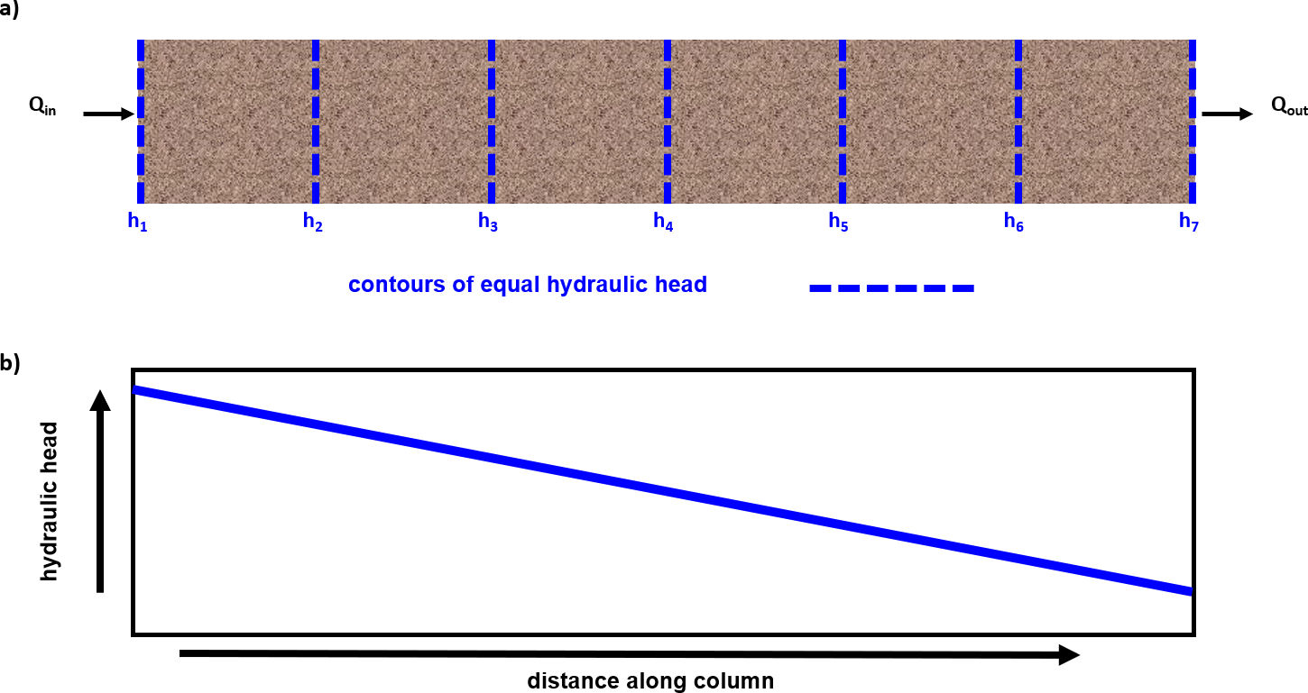 4.2 Hydraulic Head – Hydrogeologic Properties of Earth Materials and ...