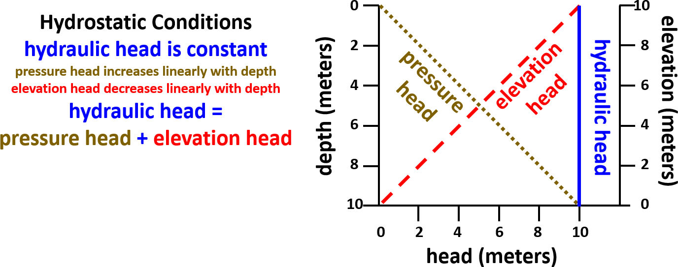 4.3 Hydraulic Gradient Hydrogeologic Properties of Earth Materials and Principles of