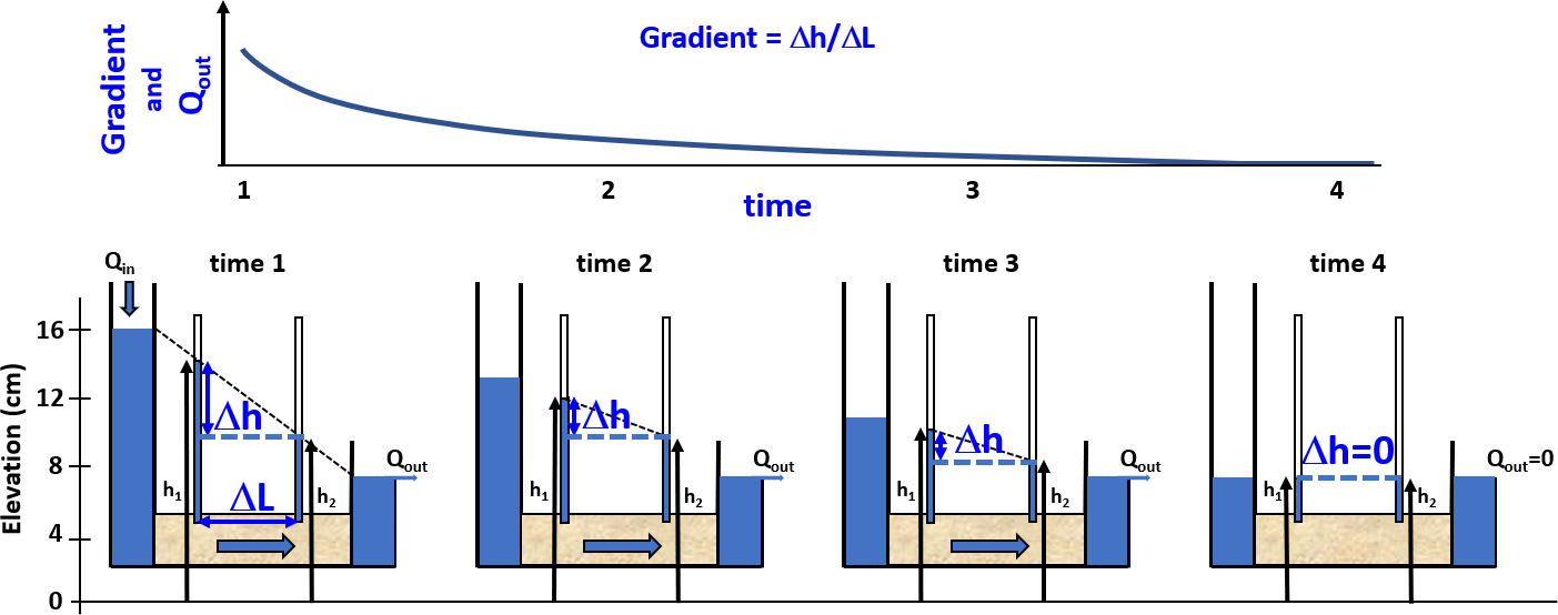 4.3 Hydraulic Gradient Hydrogeologic Properties of Earth Materials and Principles of