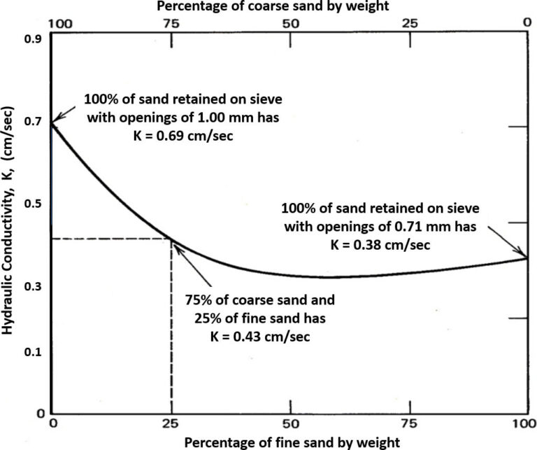 5.1 Conditions Effecting Hydraulic Conductivity Values Hydrogeologic Properties of Earth