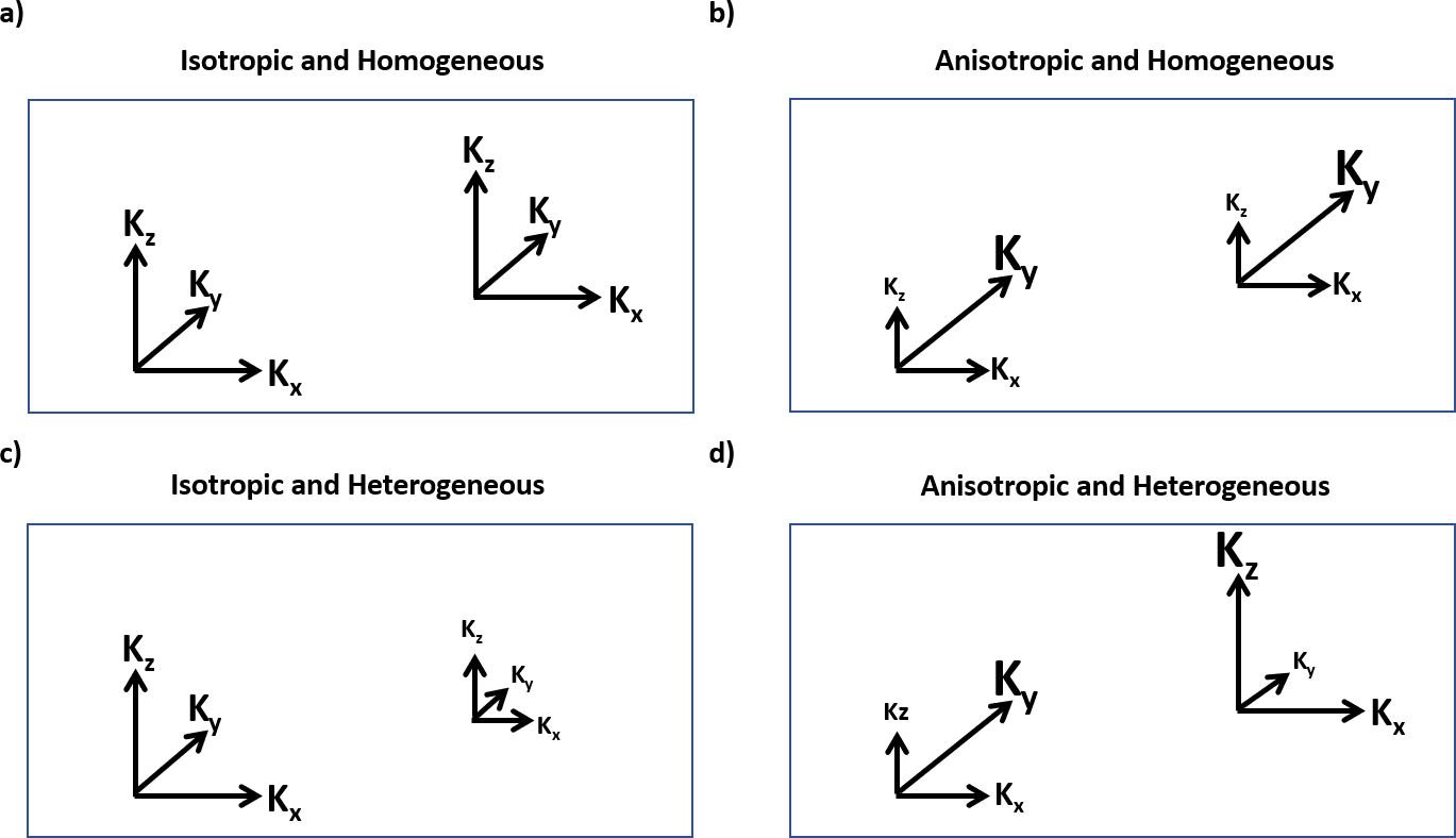 5.4 Spatial and Directional Variation of Hydraulic Conductivity