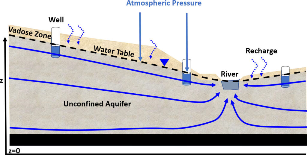 Schematic of an unconfined aquifer