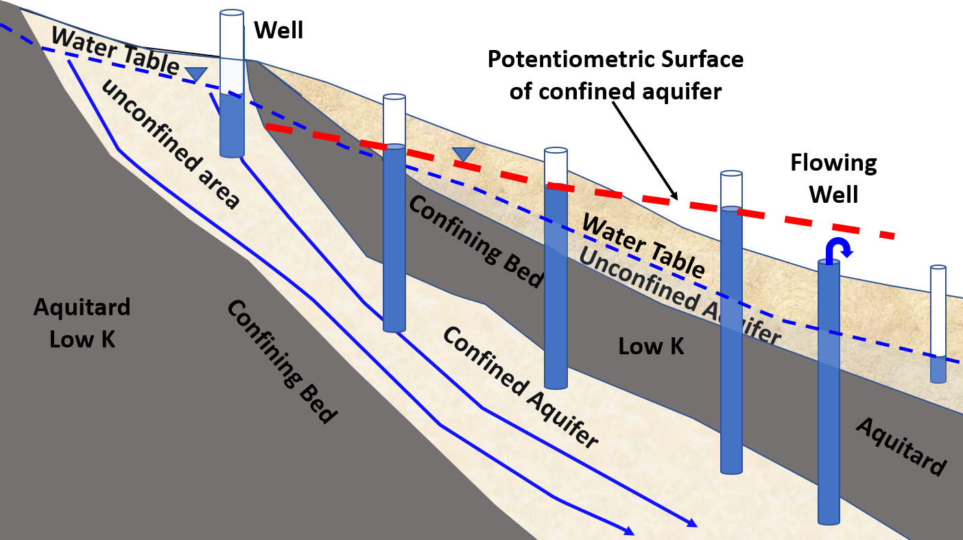 6.3 Confined Aquifers Hydrogeologic Properties of Earth Materials and