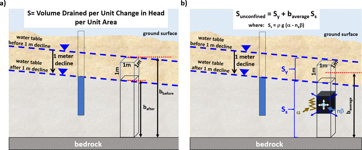 6.4 Properties of Aquifers and Confining Units Hydrogeologic