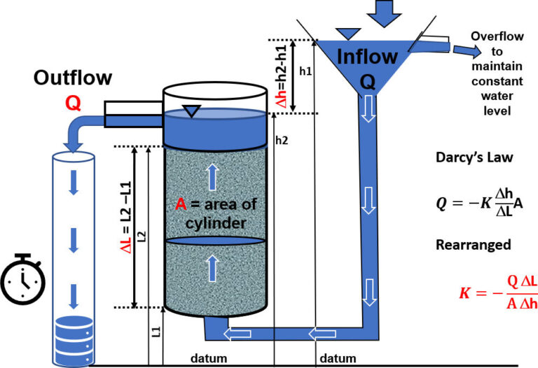 Box 4 Methods for Estimating Hydraulic Conductivity Hydrogeologic