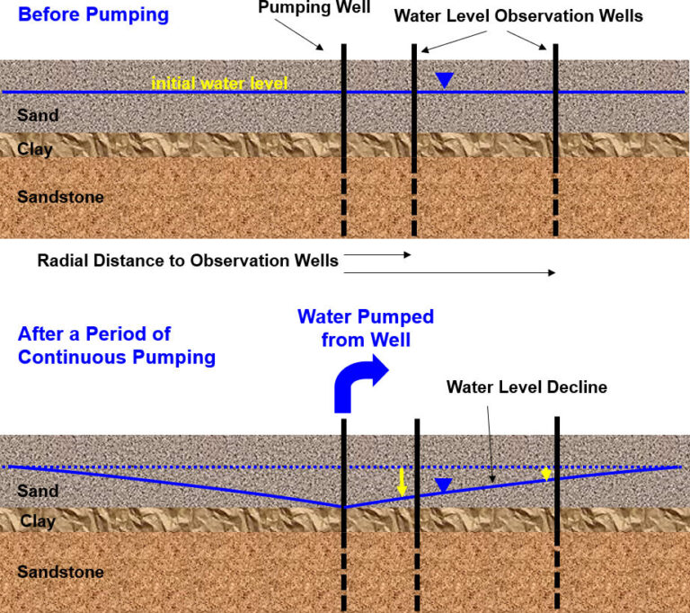 Box 4 Methods for Estimating Hydraulic Conductivity Hydrogeologic Properties of Earth