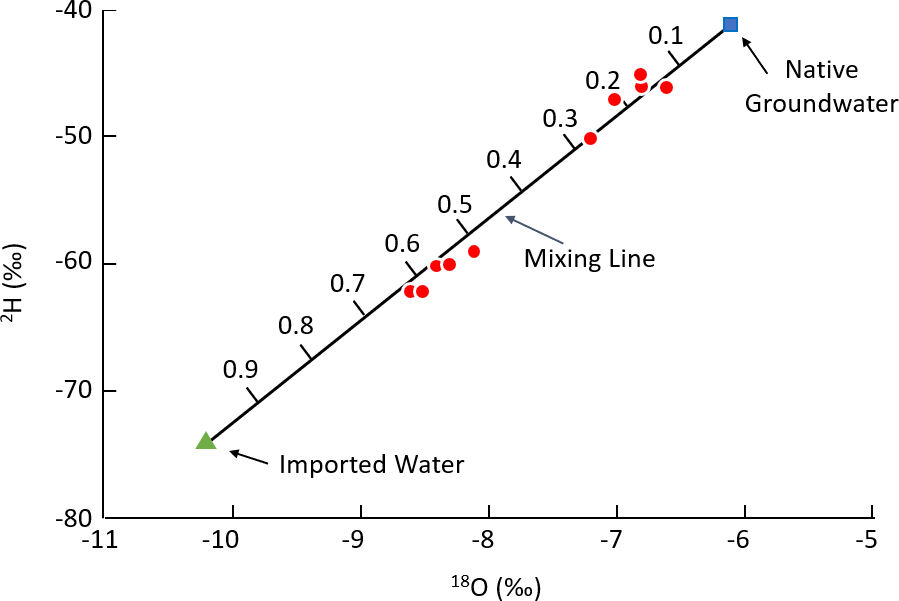Graph showing mixing between native groundwater from different sources.