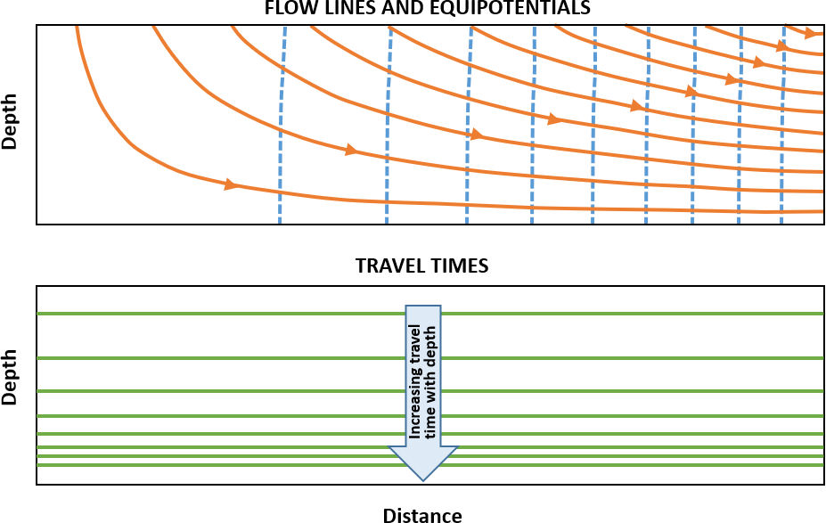 Figure showing flow lines, equipotential lines and distribution of travel times in a homogeneous unconfined aquifer of constant thickness receiving uniform recharge
