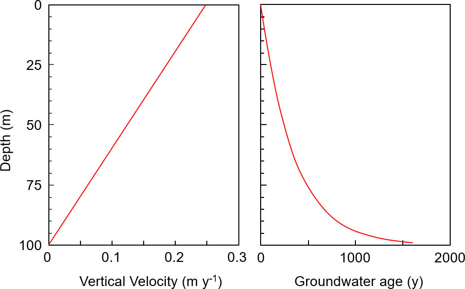 Figure showing vertical water velocity and groundwater age as a function of depth in a homogeneous unconfined aquifer