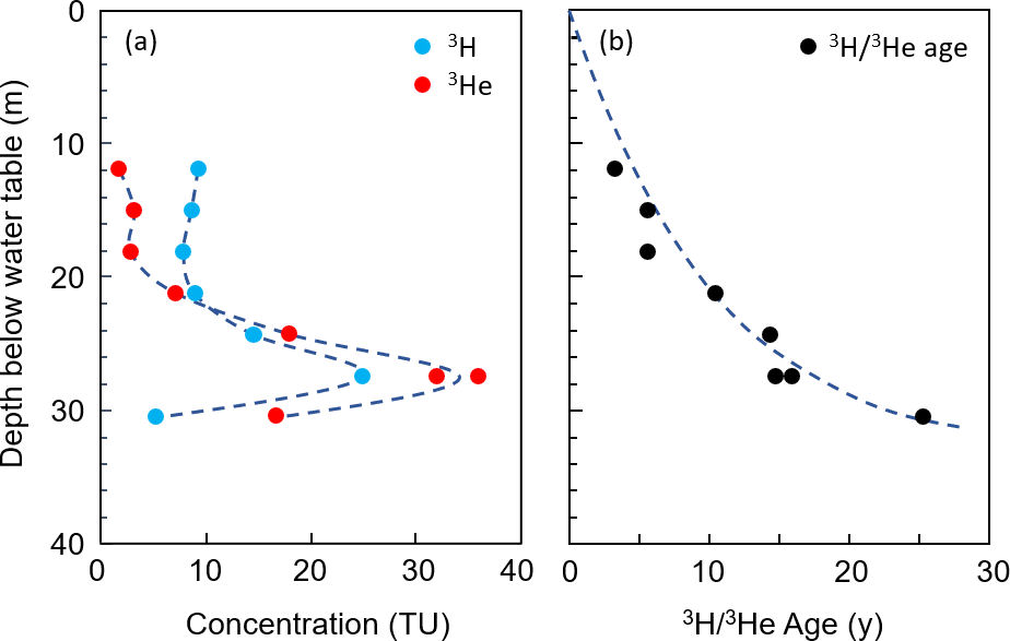 Concentration profiles of <sup>3</sup>H, <sup>3</sup>He and <sup>3</sup>H/<sup>3</sup>He age measured at Cape Cod, Massachusetts, USA