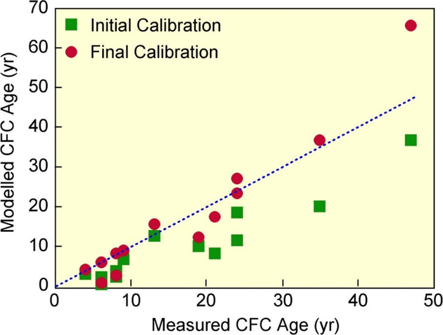Graphing showing correlation between modelled and measured CFC-12 ages