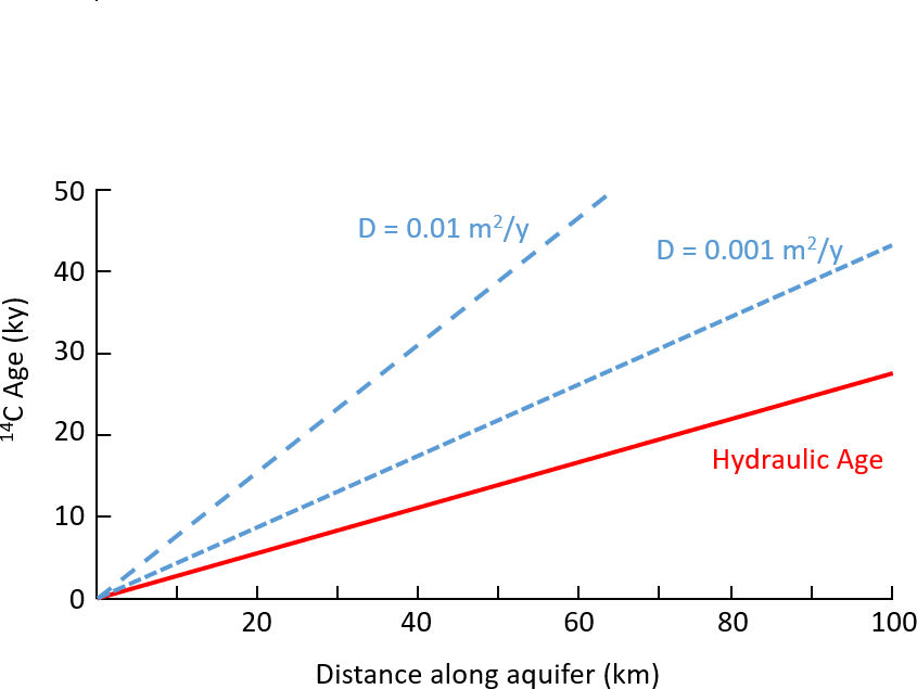 Figure showing the effect of aquitard diffusion on apparent <sup>14</sup>C ages in an aquifer
