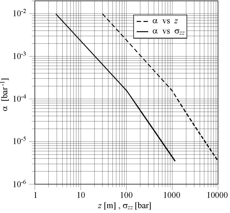 Graph of uniaxial vertical compressibility versus effective stress and depth in the Po river plain, Italy.
