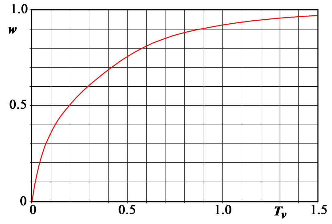 Graph showing behavior of the aquitard compaction relative to the ultimate compaction.