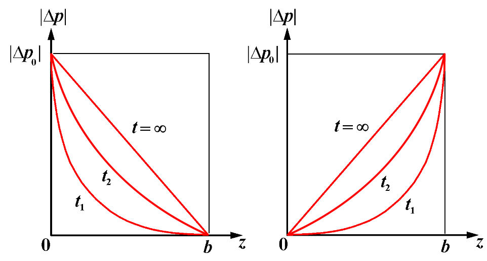 Schematic behavior of the pore pressure decline in an aquitard subject to an instantaneous pore pressure drop on top and bottom.