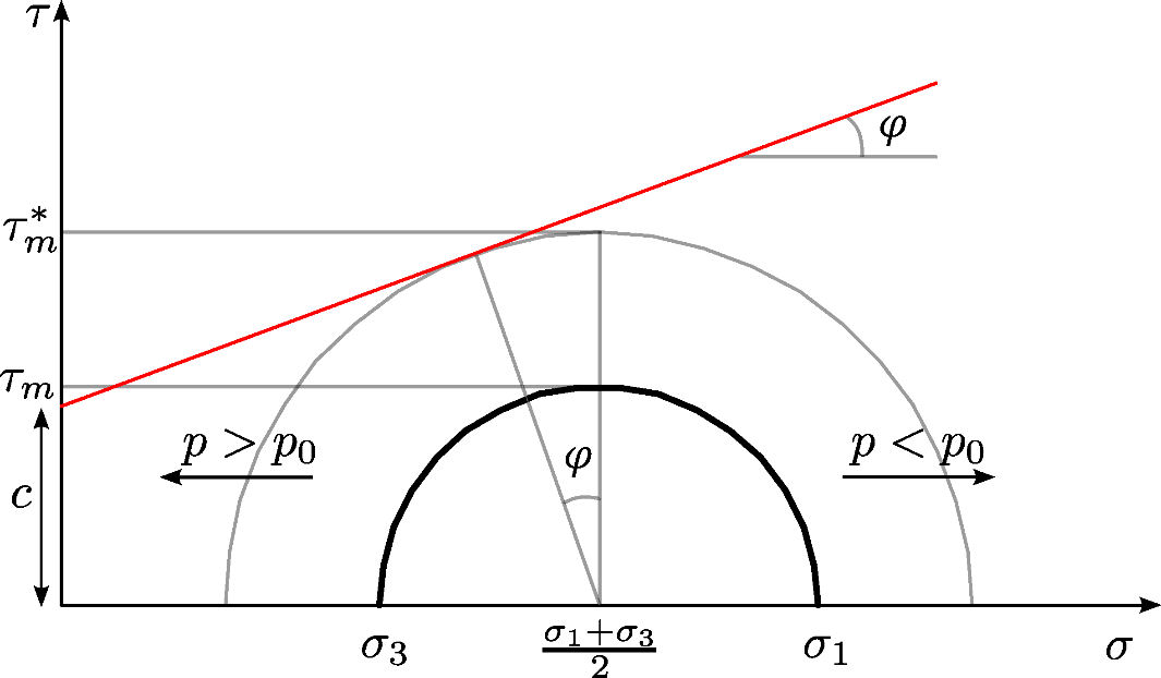 Graph illustrating Mohr‑Coulomb’s circles.