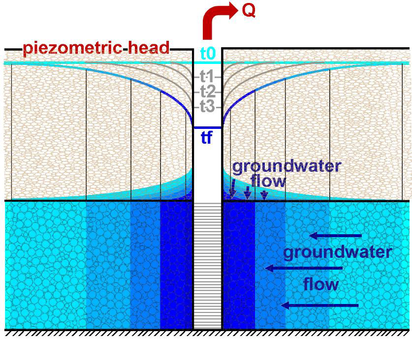 Figure showing piezometric head decline caused by groundwater withdrawal from a well.